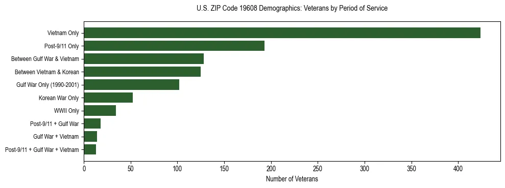 Horizontal bar chart showing veteran distribution by period of military service in US ZIP Code 19608, based on 2023 ACS data.
