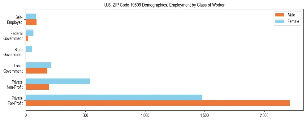 Horizontal bar chart showing employment distribution by class of worker and gender in US ZIP Code 19609, based on 2023 ACS data.