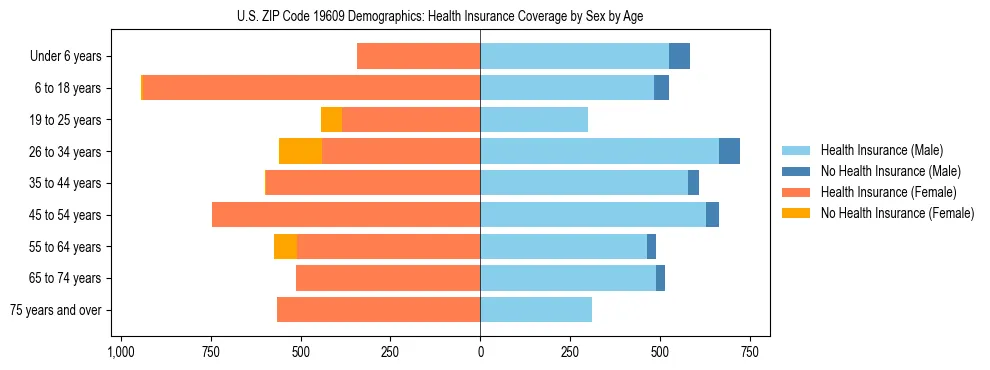 Pyramid chart showing health insurance coverage by age and sex in US ZIP Code 19609.