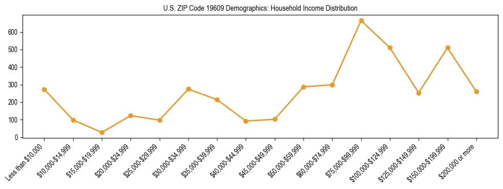 Horizontal bar chart showing household income distribution in US ZIP Code 19609.
