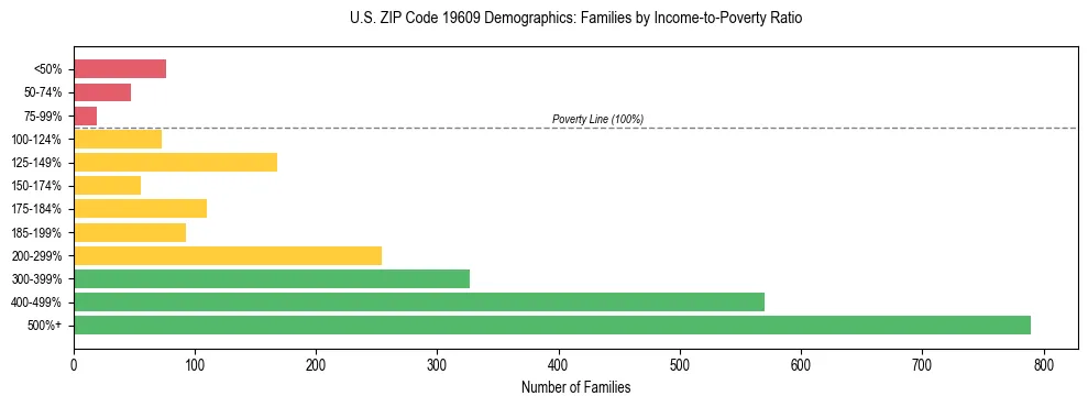 Horizontal bar chart showing family distribution by income-to-poverty ratio in US ZIP Code 19609, based on 2023 ACS data.