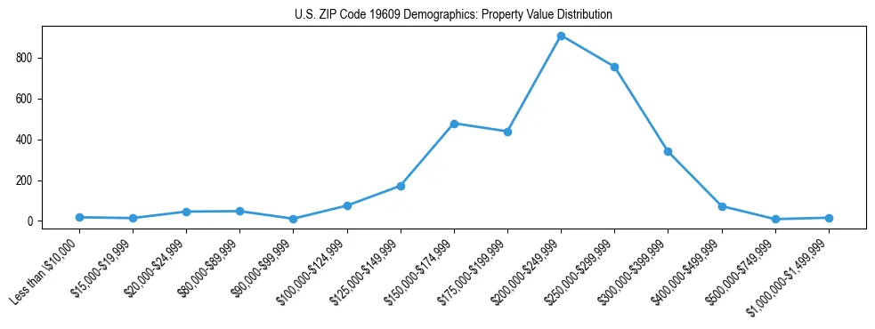 Line chart showing the distribution of property values for owner-occupied housing units in US ZIP Code 19609.