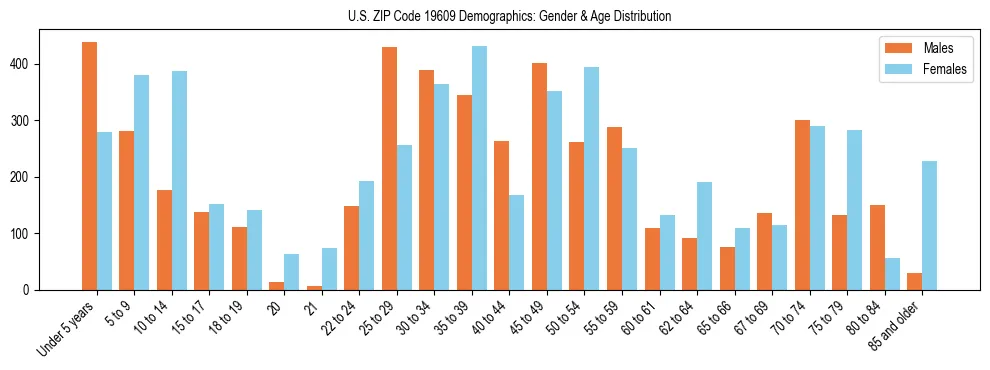 Bar chart showing the population distribution of US ZIP Code 19609 by age group and gender, based on 2023 ACS data.