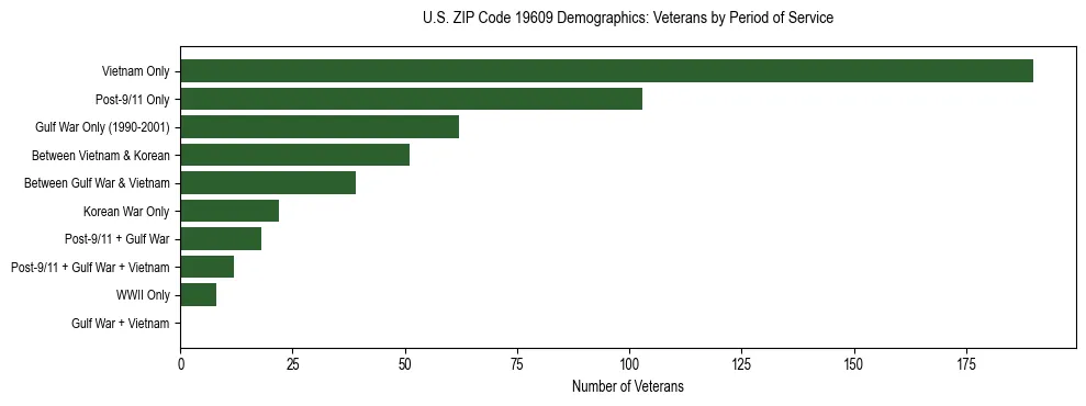Horizontal bar chart showing veteran distribution by period of military service in US ZIP Code 19609, based on 2023 ACS data.