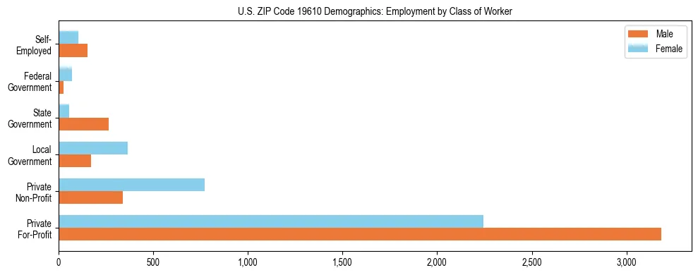 Horizontal bar chart showing employment distribution by class of worker and gender in US ZIP Code 19610, based on 2023 ACS data.