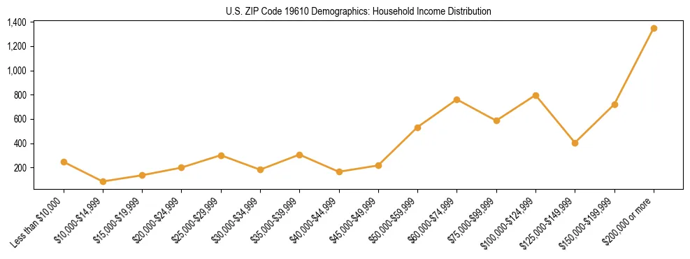 Horizontal bar chart showing household income distribution in US ZIP Code 19610.