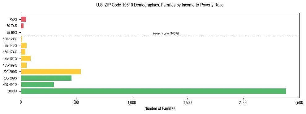 Horizontal bar chart showing family distribution by income-to-poverty ratio in US ZIP Code 19610, based on 2023 ACS data.