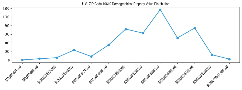 Line chart showing the distribution of property values for owner-occupied housing units in US ZIP Code 19610.