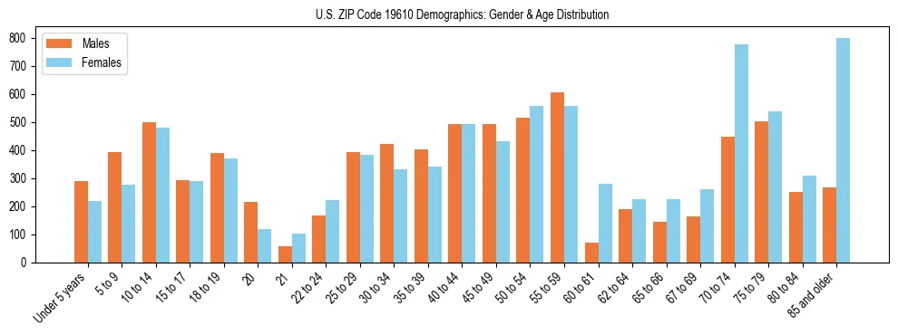 Bar chart showing the population distribution of US ZIP Code 19610 by age group and gender, based on 2023 ACS data.