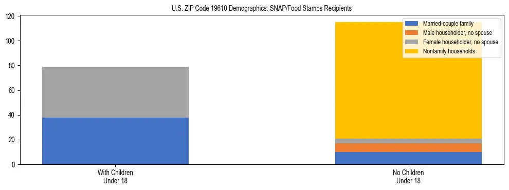 Stacked bar chart showing SNAP/Food Stamps recipient household composition by presence of children under 18 in US ZIP Code 19610, based on 2023 ACS data.