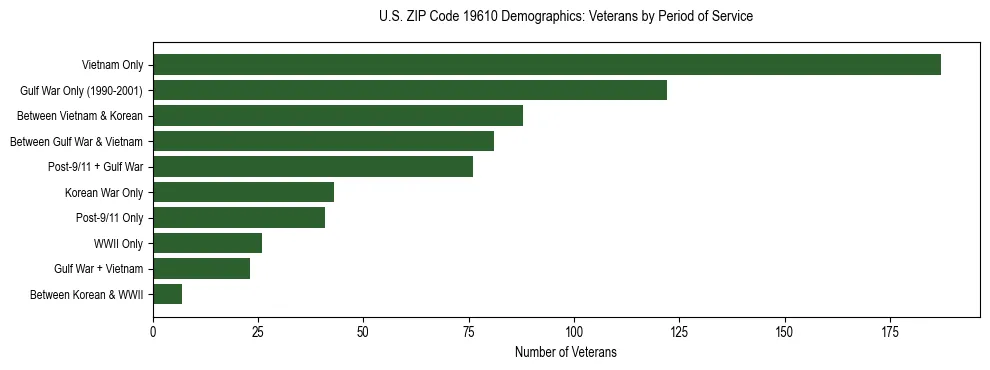 Horizontal bar chart showing veteran distribution by period of military service in US ZIP Code 19610, based on 2023 ACS data.