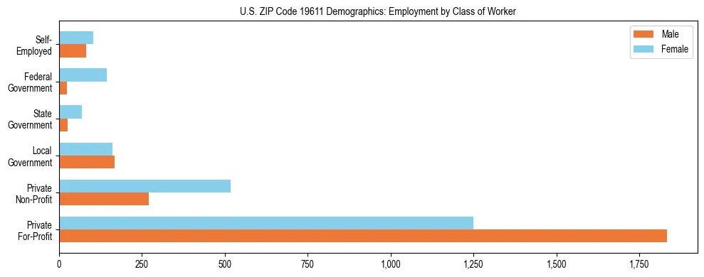 Horizontal bar chart showing employment distribution by class of worker and gender in US ZIP Code 19611, based on 2023 ACS data.