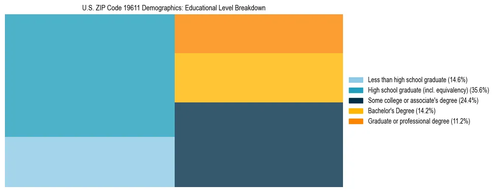 Treemap chart illustrating the educational attainment breakdown for population 25 years and over in US ZIP Code 19611.