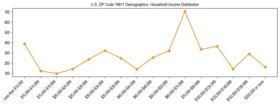 Horizontal bar chart showing household income distribution in US ZIP Code 19611.