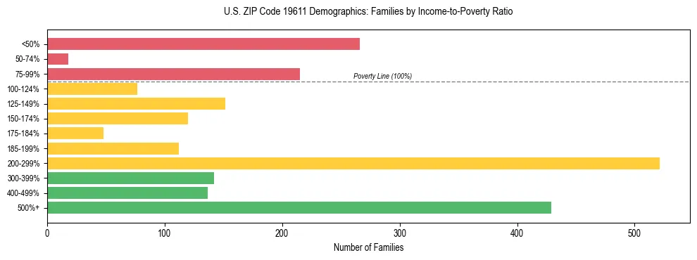 Horizontal bar chart showing family distribution by income-to-poverty ratio in US ZIP Code 19611, based on 2023 ACS data.