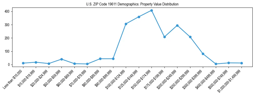 Line chart showing the distribution of property values for owner-occupied housing units in US ZIP Code 19611.