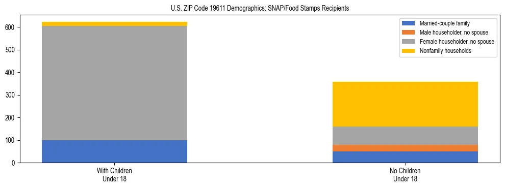 Stacked bar chart showing SNAP/Food Stamps recipient household composition by presence of children under 18 in US ZIP Code 19611, based on 2023 ACS data.