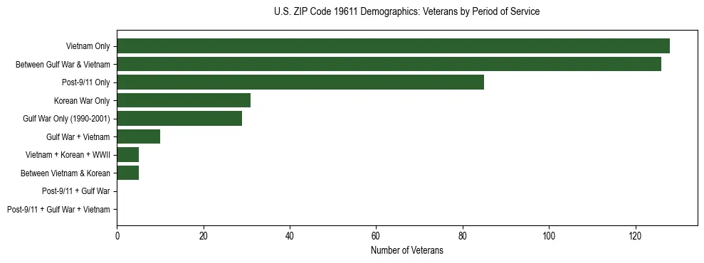 Horizontal bar chart showing veteran distribution by period of military service in US ZIP Code 19611, based on 2023 ACS data.