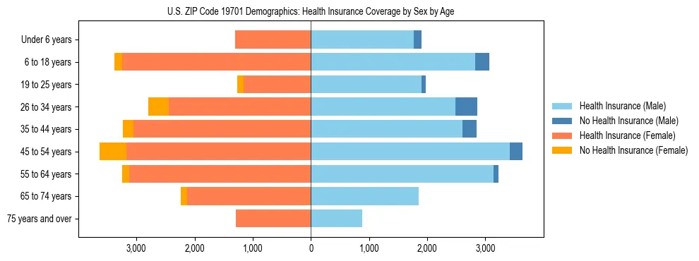 Pyramid chart showing health insurance coverage by age and sex in US ZIP Code 19701.