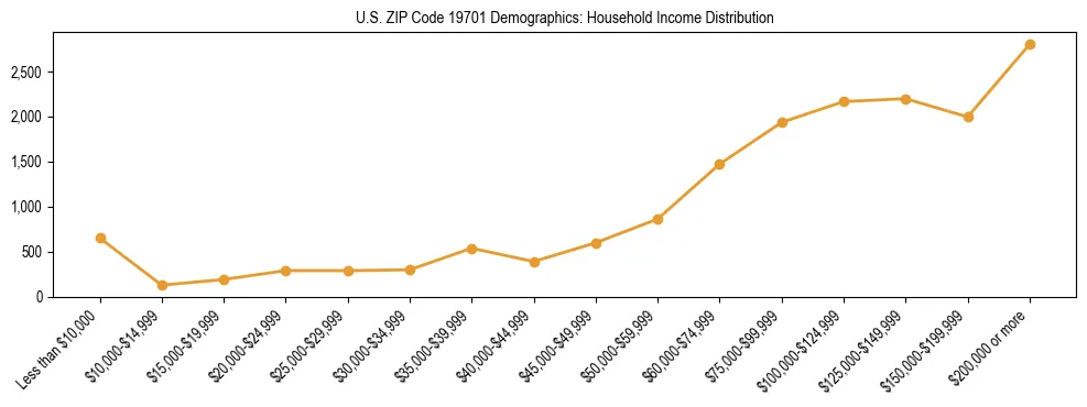 Horizontal bar chart showing household income distribution in US ZIP Code 19701.