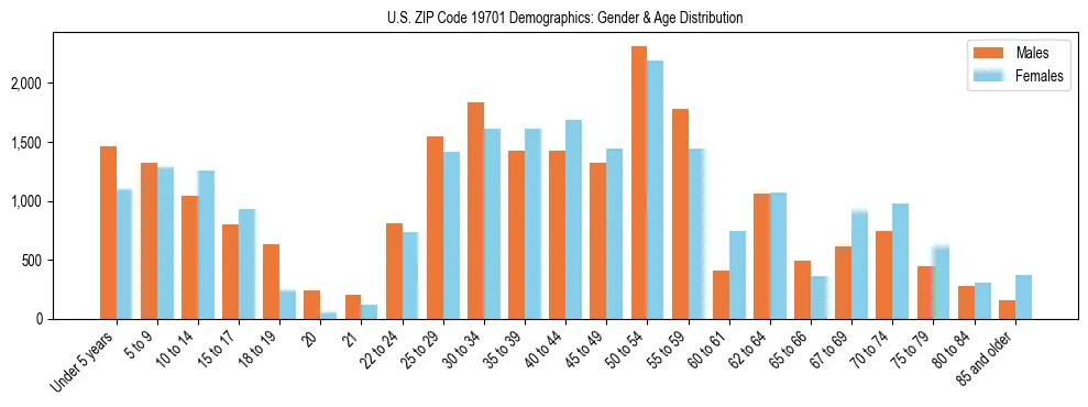 Bar chart showing the population distribution of US ZIP Code 19701 by age group and gender, based on 2023 ACS data.