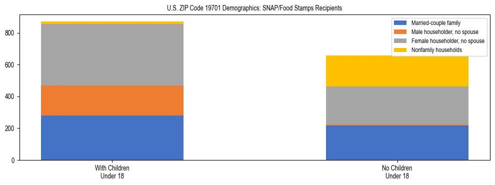 Stacked bar chart showing SNAP/Food Stamps recipient household composition by presence of children under 18 in US ZIP Code 19701, based on 2023 ACS data.