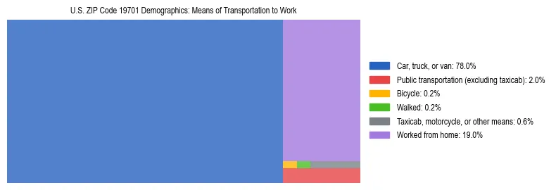 Treemap showing means of transportation to work distribution in US ZIP Code 19701.