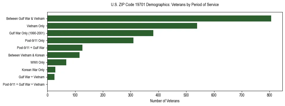 Horizontal bar chart showing veteran distribution by period of military service in US ZIP Code 19701, based on 2023 ACS data.