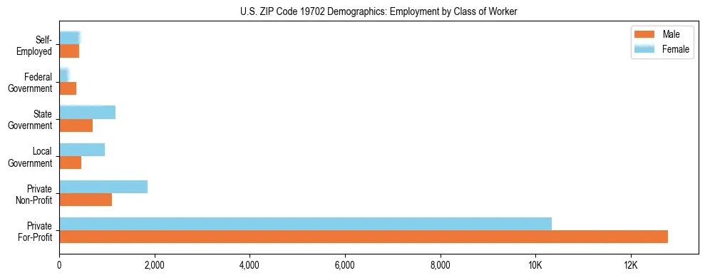 Horizontal bar chart showing employment distribution by class of worker and gender in US ZIP Code 19702, based on 2023 ACS data.