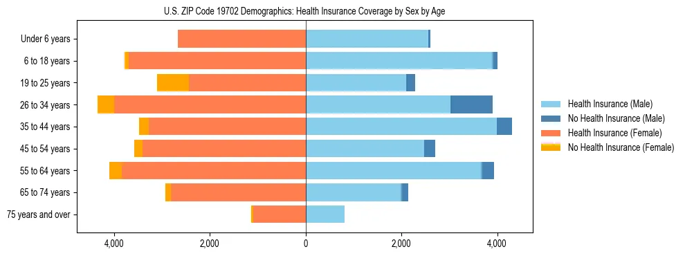 Pyramid chart showing health insurance coverage by age and sex in US ZIP Code 19702.