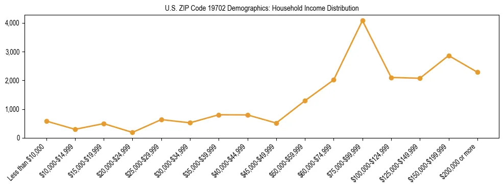 Horizontal bar chart showing household income distribution in US ZIP Code 19702.