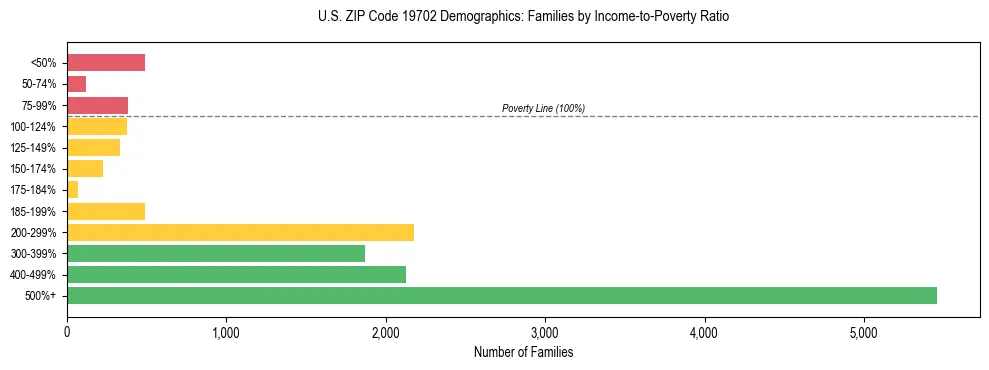 Horizontal bar chart showing family distribution by income-to-poverty ratio in US ZIP Code 19702, based on 2023 ACS data.