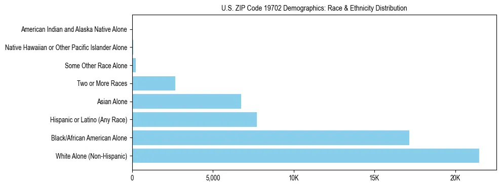 Race and Ethnicity Distribution Chart for US ZIP Code 19702