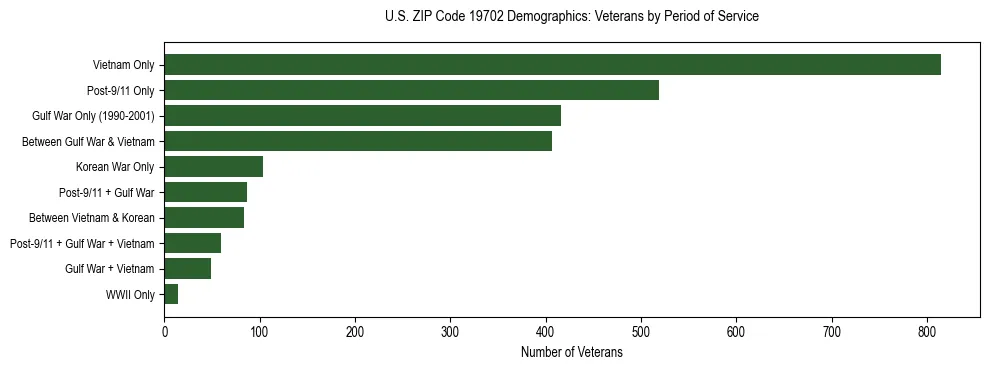 Horizontal bar chart showing veteran distribution by period of military service in US ZIP Code 19702, based on 2023 ACS data.