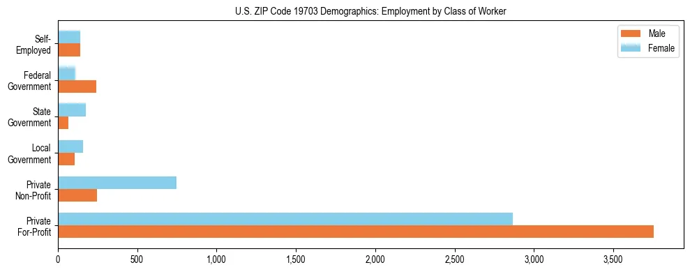 Horizontal bar chart showing employment distribution by class of worker and gender in US ZIP Code 19703, based on 2023 ACS data.
