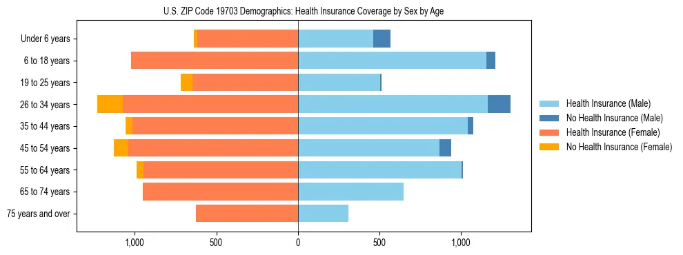 Pyramid chart showing health insurance coverage by age and sex in US ZIP Code 19703.