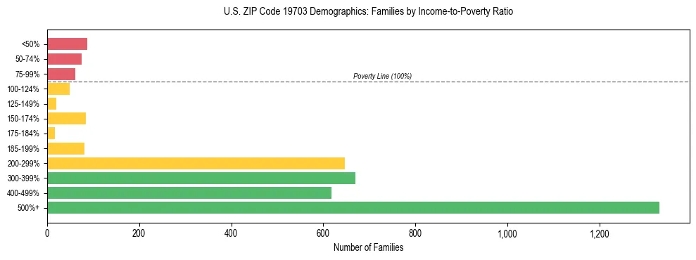 Horizontal bar chart showing family distribution by income-to-poverty ratio in US ZIP Code 19703, based on 2023 ACS data.