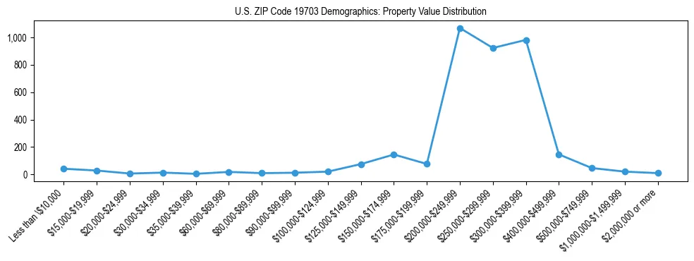 Line chart showing the distribution of property values for owner-occupied housing units in US ZIP Code 19703.