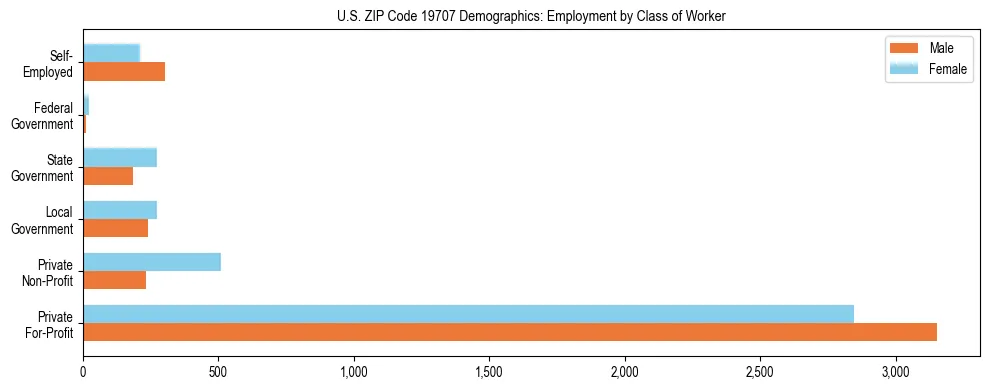Horizontal bar chart showing employment distribution by class of worker and gender in US ZIP Code 19707, based on 2023 ACS data.