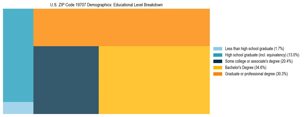 Treemap chart illustrating the educational attainment breakdown for population 25 years and over in US ZIP Code 19707.