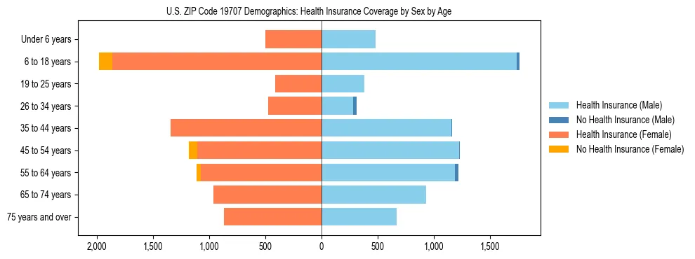 Pyramid chart showing health insurance coverage by age and sex in US ZIP Code 19707.
