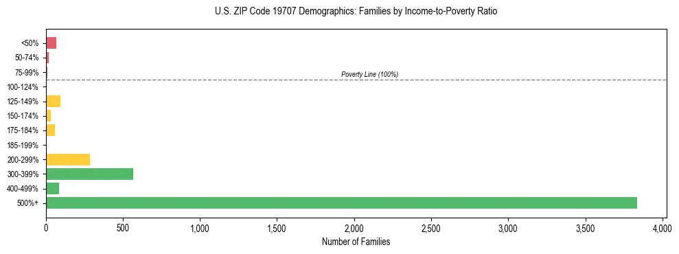 Horizontal bar chart showing family distribution by income-to-poverty ratio in US ZIP Code 19707, based on 2023 ACS data.