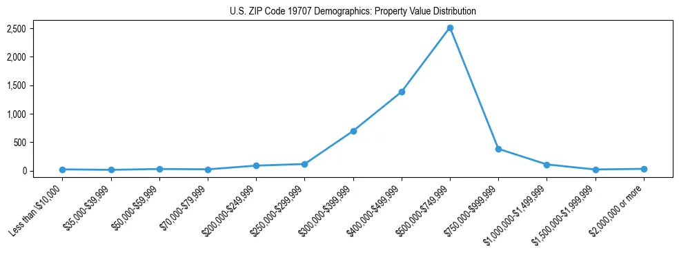 Line chart showing the distribution of property values for owner-occupied housing units in US ZIP Code 19707.