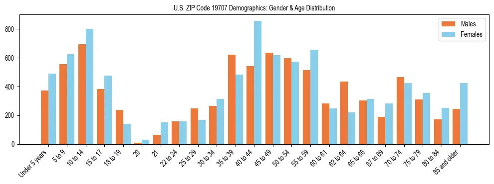 Bar chart showing the population distribution of US ZIP Code 19707 by age group and gender, based on 2023 ACS data.