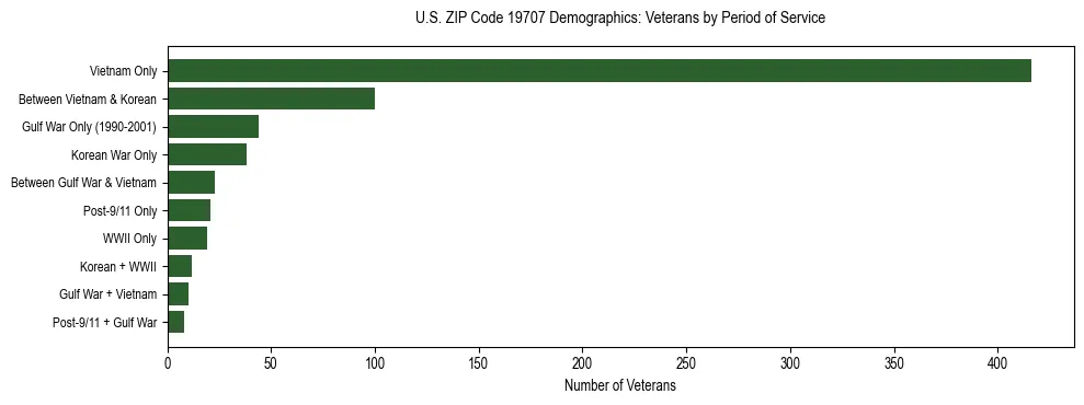 Horizontal bar chart showing veteran distribution by period of military service in US ZIP Code 19707, based on 2023 ACS data.