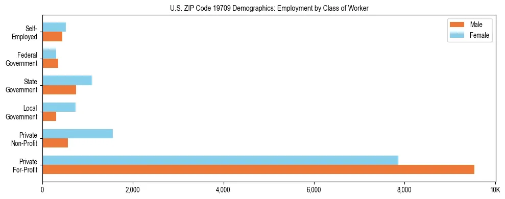 Horizontal bar chart showing employment distribution by class of worker and gender in US ZIP Code 19709, based on 2023 ACS data.