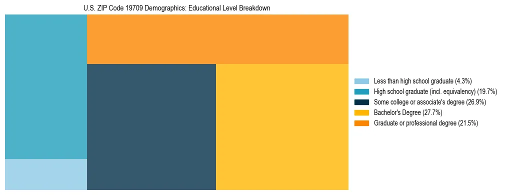 Treemap chart illustrating the educational attainment breakdown for population 25 years and over in US ZIP Code 19709.