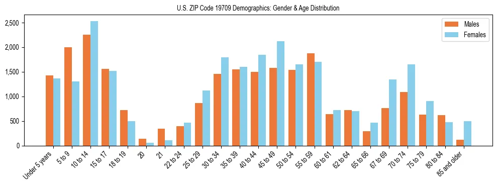 Bar chart showing the population distribution of US ZIP Code 19709 by age group and gender, based on 2023 ACS data.