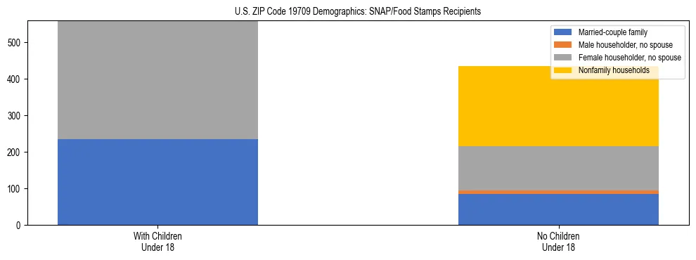 Stacked bar chart showing SNAP/Food Stamps recipient household composition by presence of children under 18 in US ZIP Code 19709, based on 2023 ACS data.