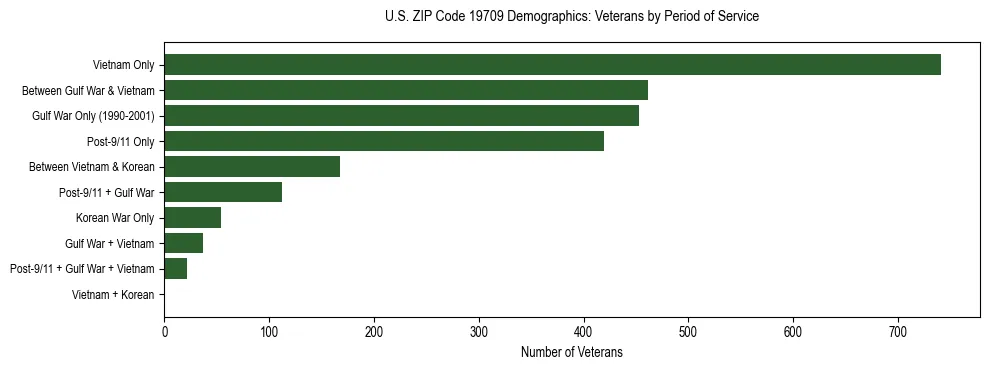 Horizontal bar chart showing veteran distribution by period of military service in US ZIP Code 19709, based on 2023 ACS data.
